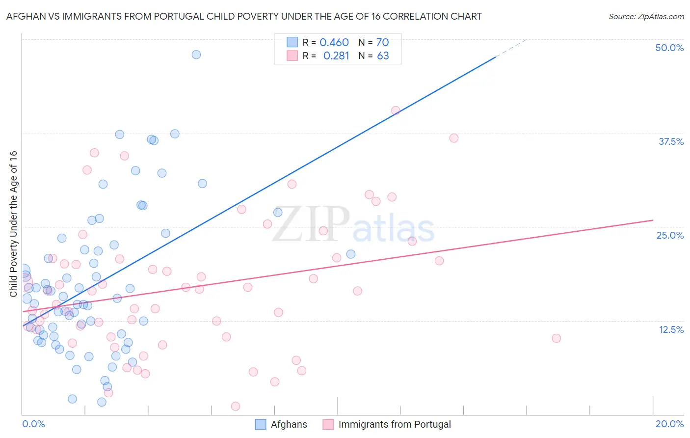 Afghan vs Immigrants from Portugal Child Poverty Under the Age of 16