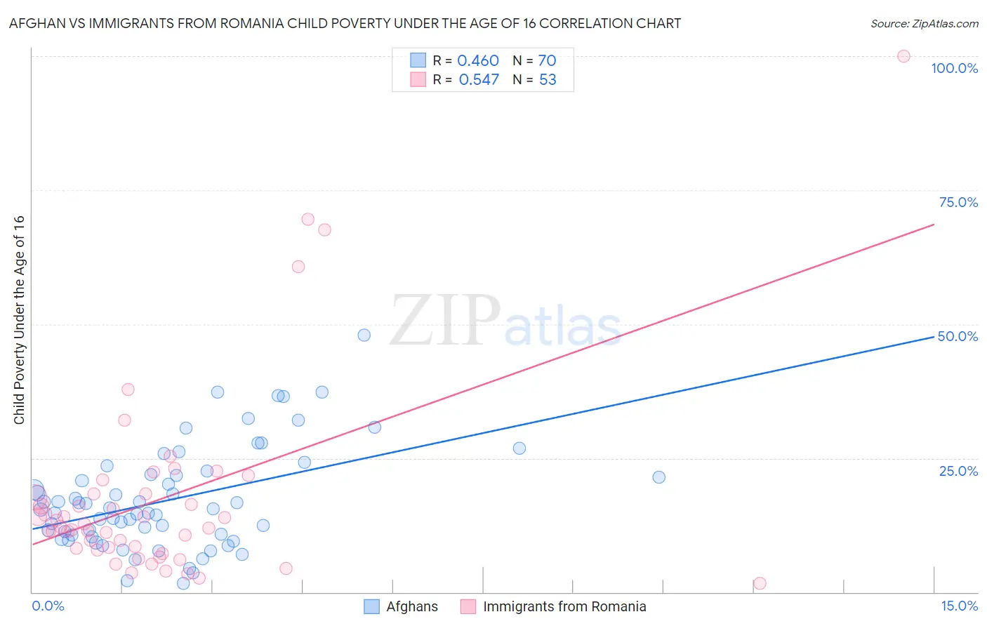 Afghan vs Immigrants from Romania Child Poverty Under the Age of 16