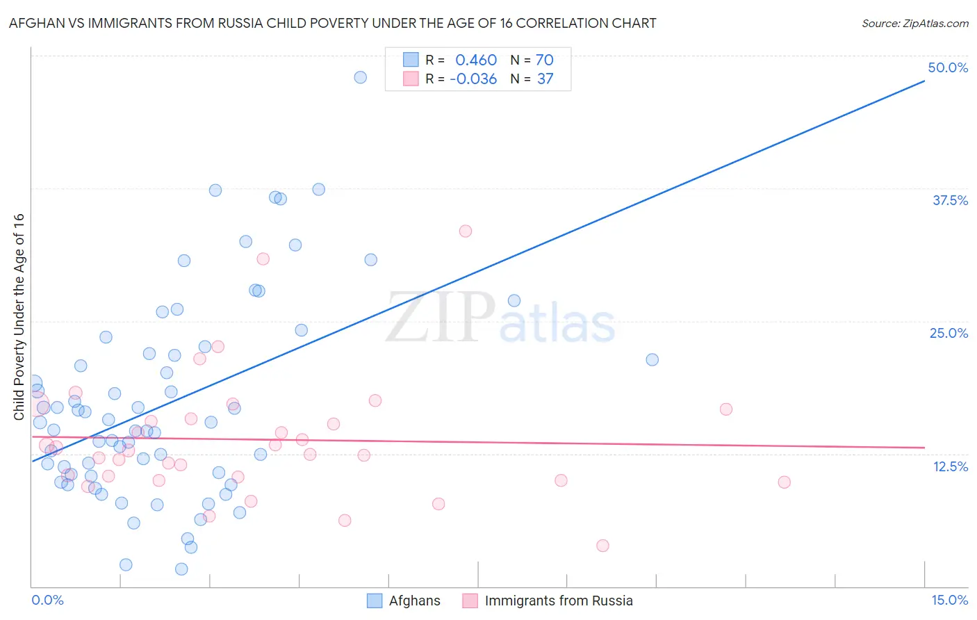 Afghan vs Immigrants from Russia Child Poverty Under the Age of 16