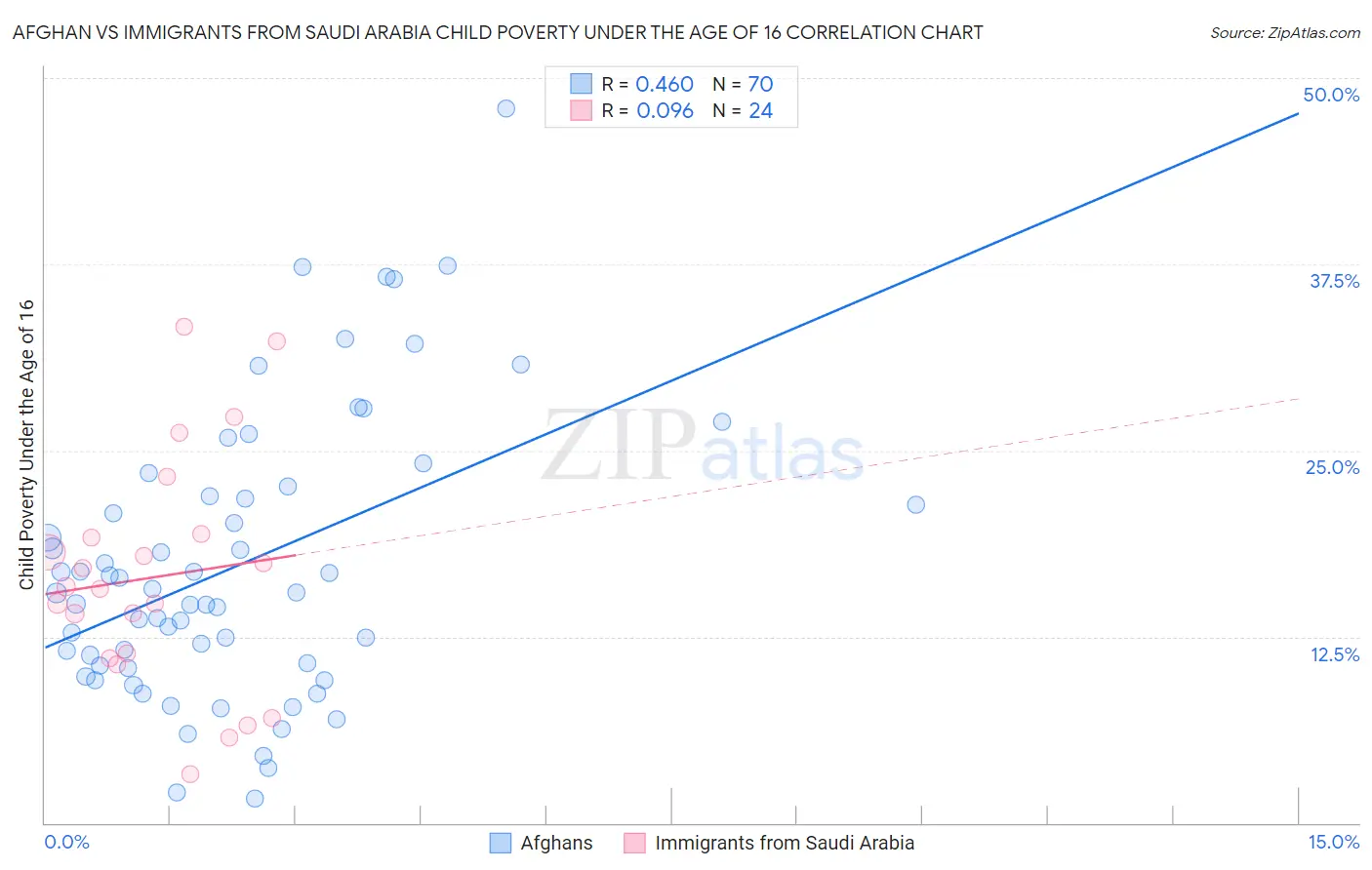 Afghan vs Immigrants from Saudi Arabia Child Poverty Under the Age of 16