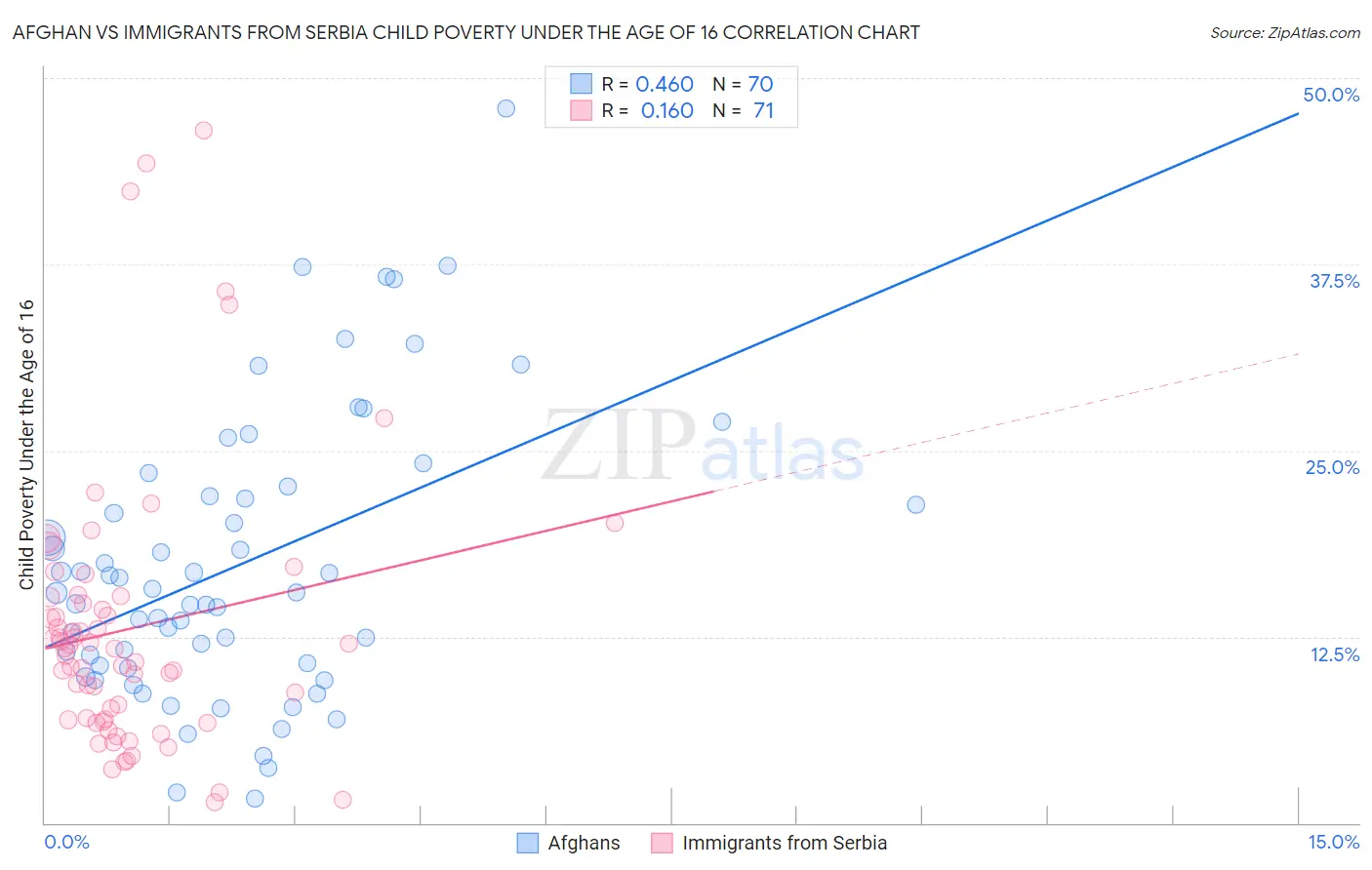 Afghan vs Immigrants from Serbia Child Poverty Under the Age of 16