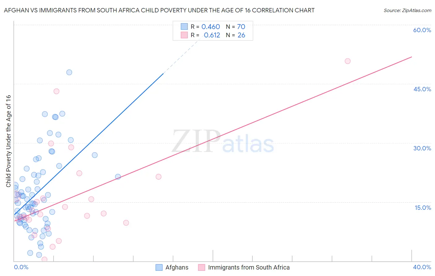 Afghan vs Immigrants from South Africa Child Poverty Under the Age of 16