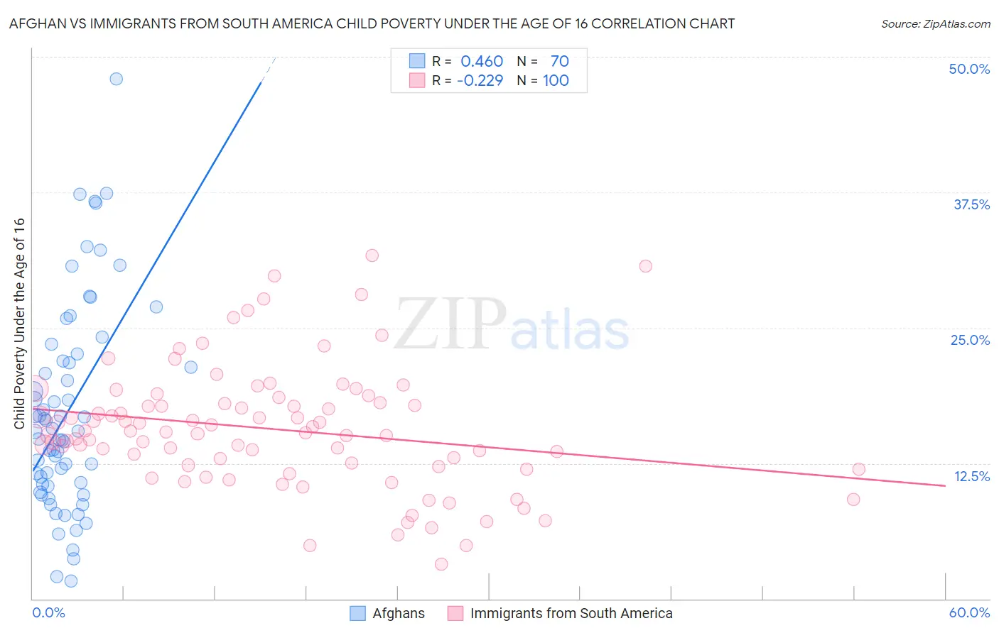 Afghan vs Immigrants from South America Child Poverty Under the Age of 16