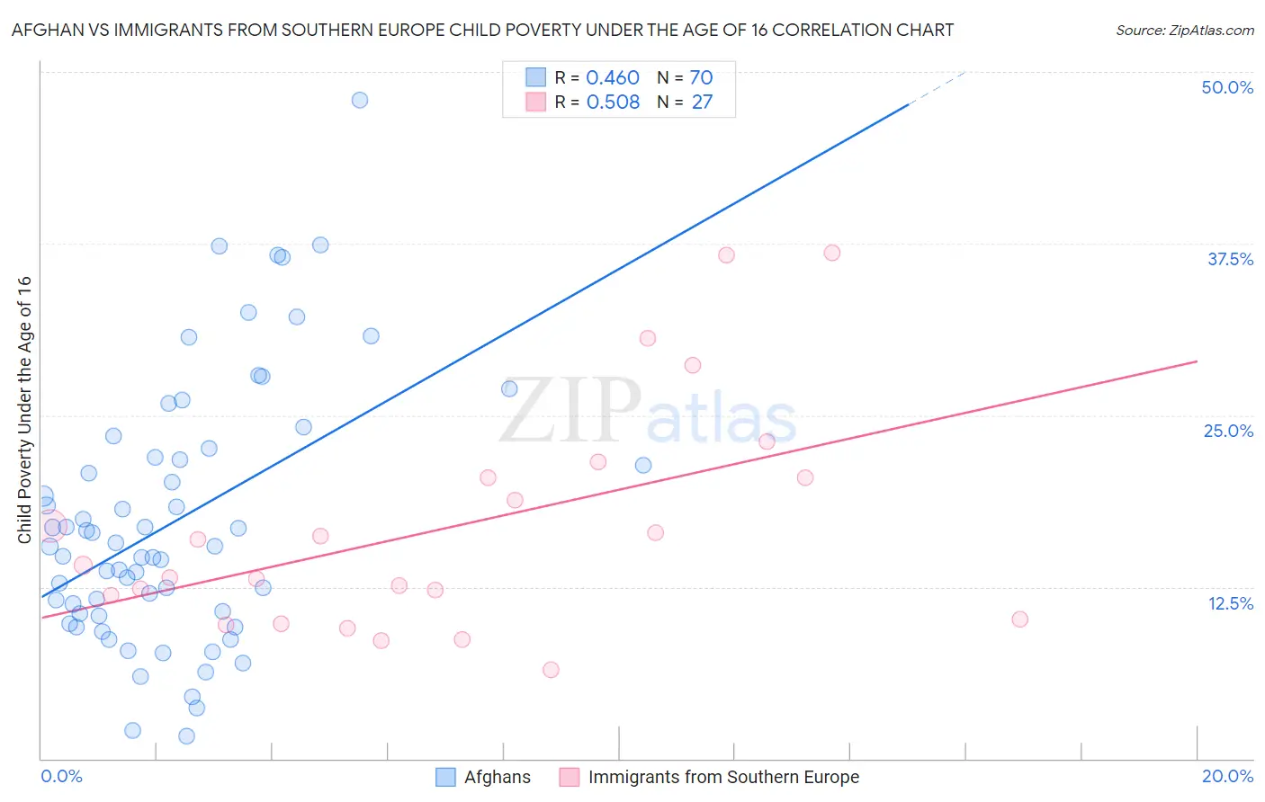 Afghan vs Immigrants from Southern Europe Child Poverty Under the Age of 16