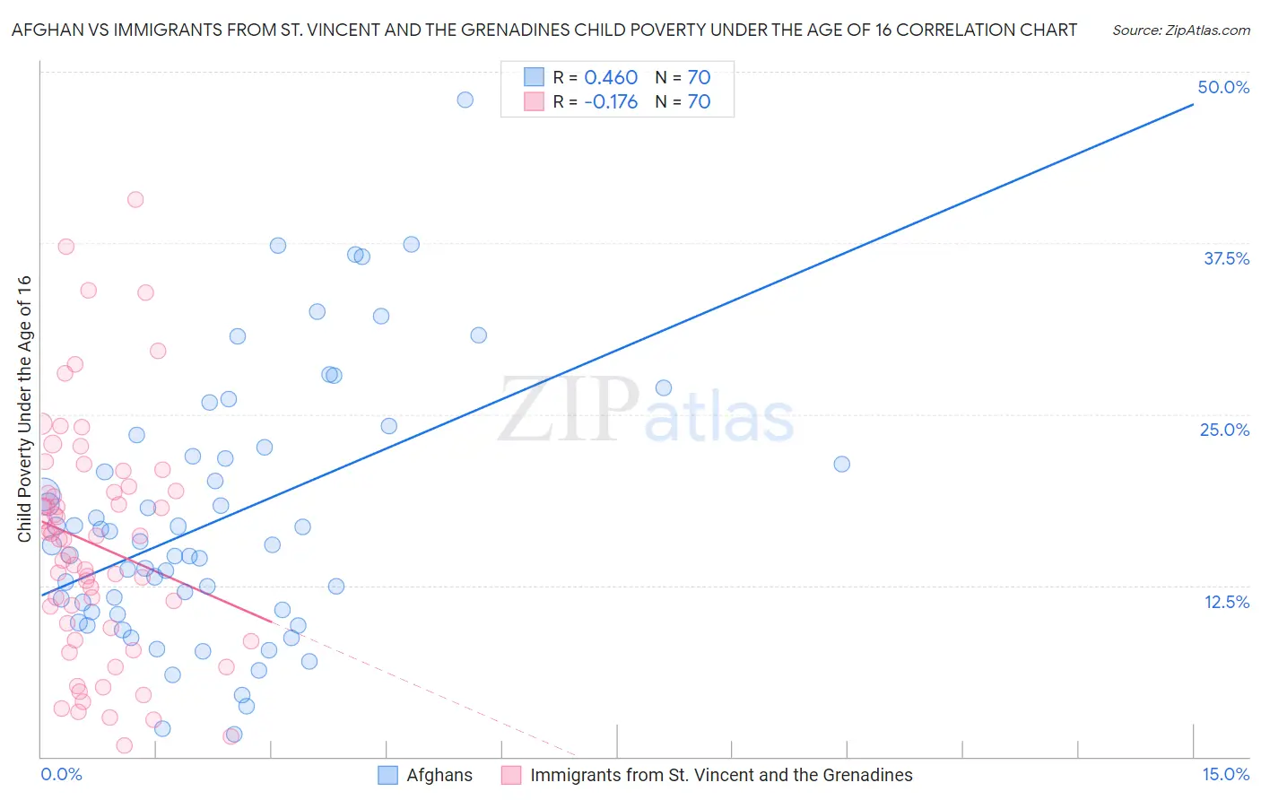 Afghan vs Immigrants from St. Vincent and the Grenadines Child Poverty Under the Age of 16