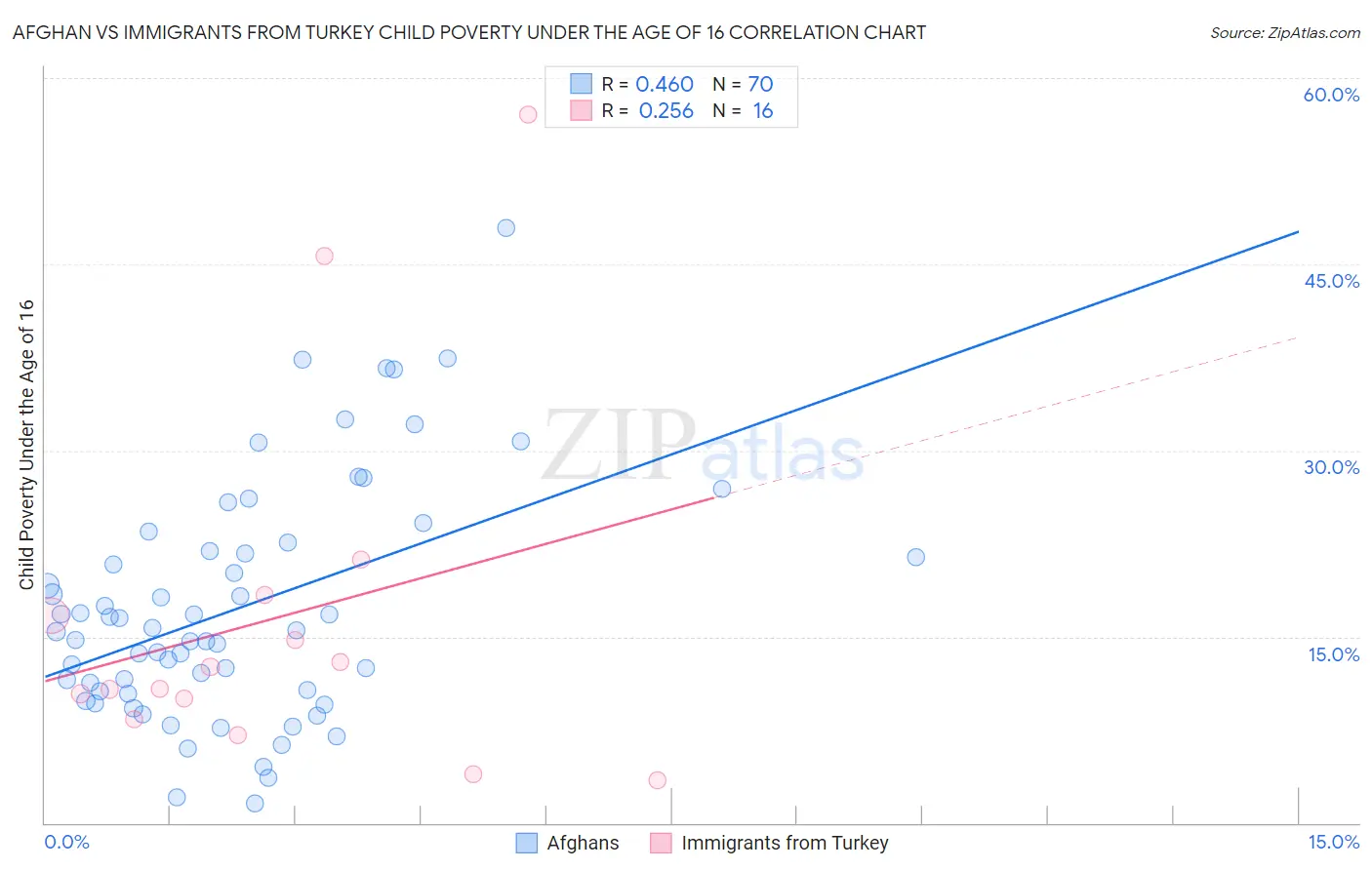 Afghan vs Immigrants from Turkey Child Poverty Under the Age of 16