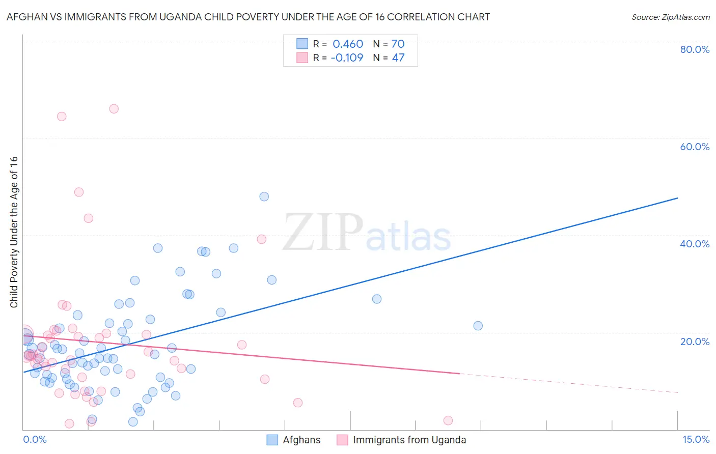 Afghan vs Immigrants from Uganda Child Poverty Under the Age of 16