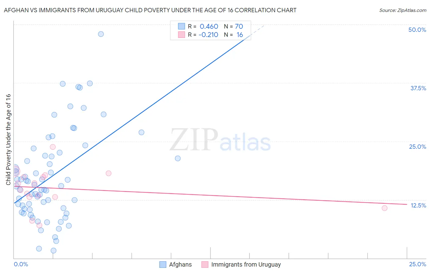 Afghan vs Immigrants from Uruguay Child Poverty Under the Age of 16