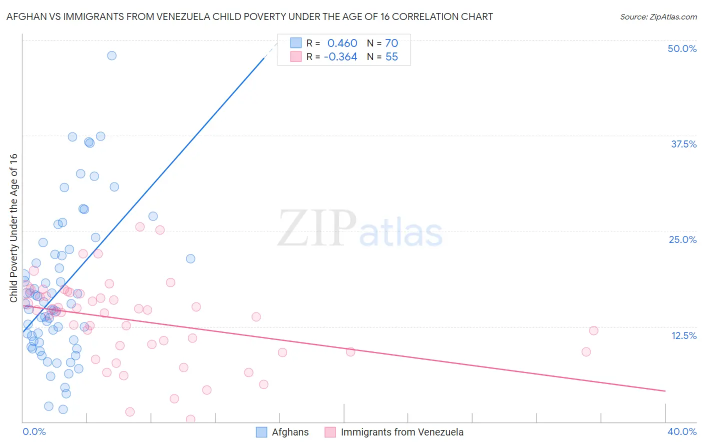 Afghan vs Immigrants from Venezuela Child Poverty Under the Age of 16