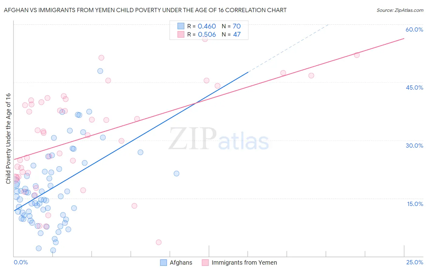 Afghan vs Immigrants from Yemen Child Poverty Under the Age of 16