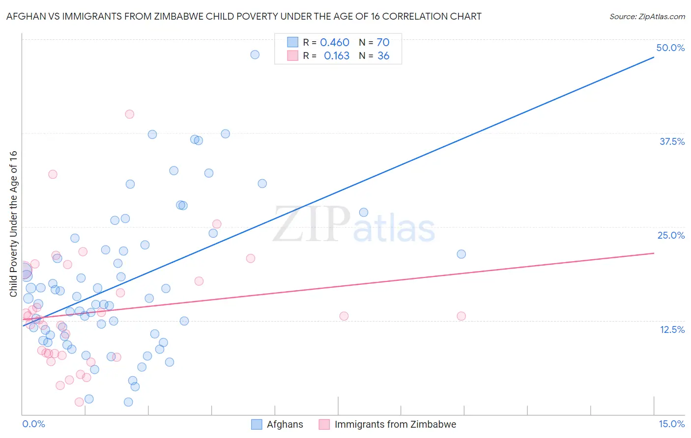 Afghan vs Immigrants from Zimbabwe Child Poverty Under the Age of 16