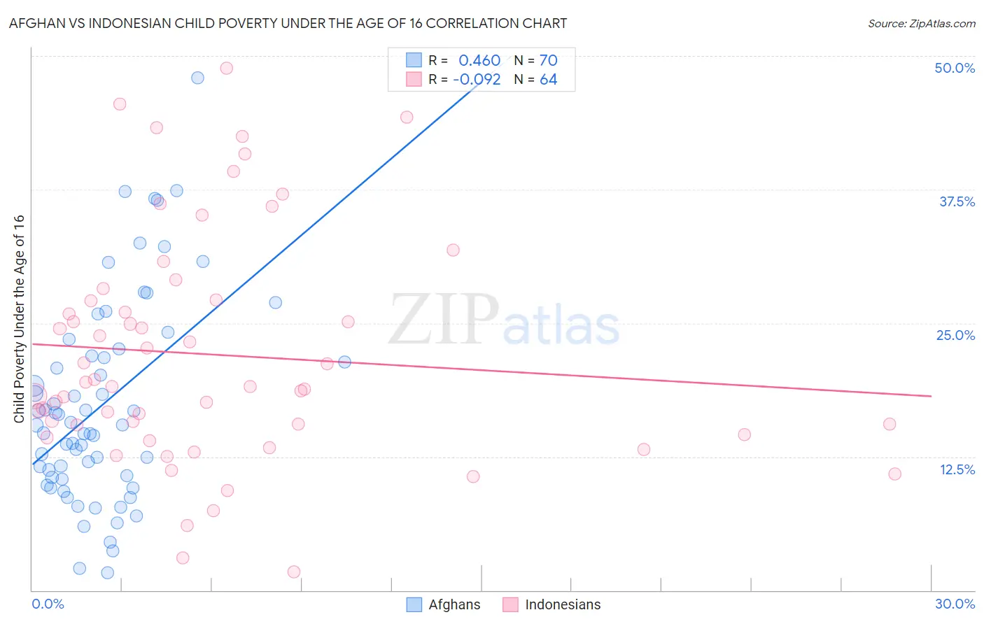 Afghan vs Indonesian Child Poverty Under the Age of 16