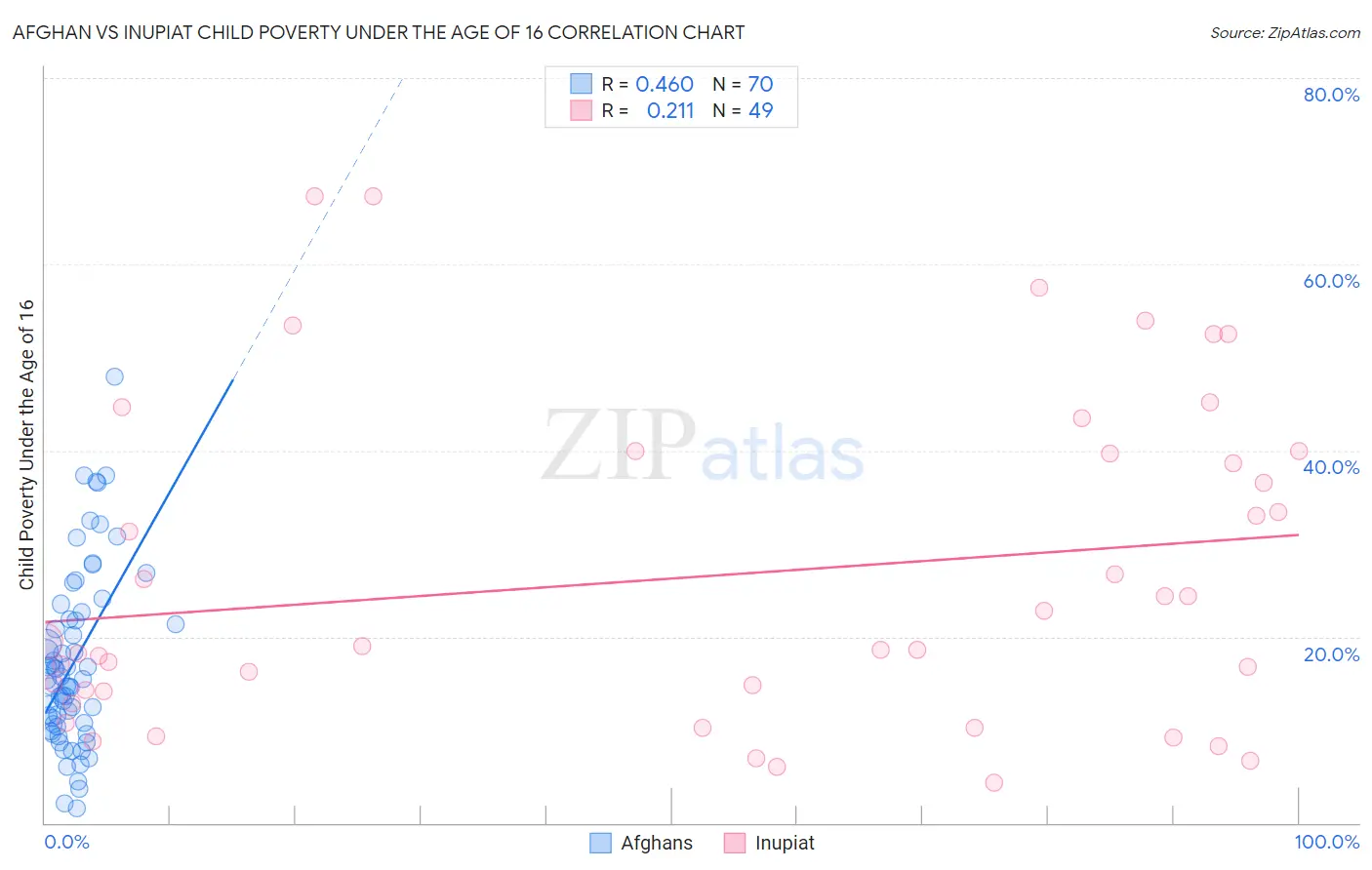 Afghan vs Inupiat Child Poverty Under the Age of 16