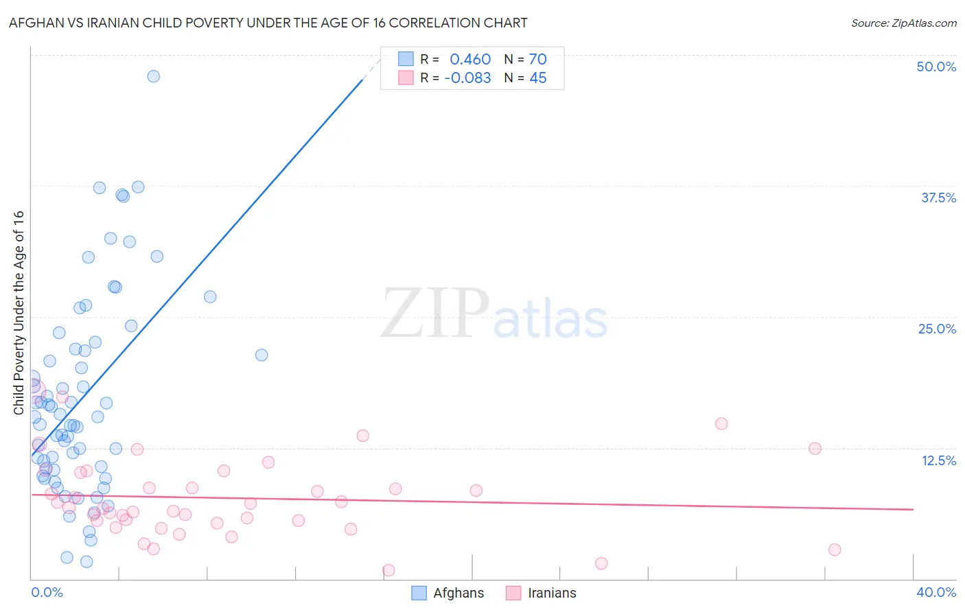 Afghan vs Iranian Child Poverty Under the Age of 16