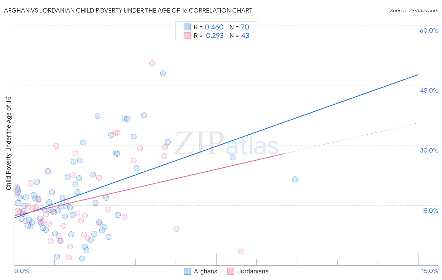 Afghan vs Jordanian Child Poverty Under the Age of 16