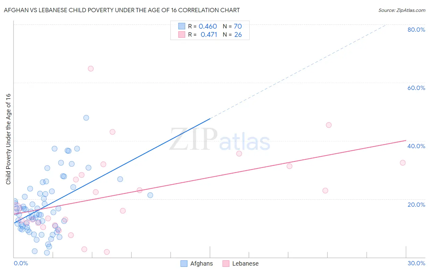 Afghan vs Lebanese Child Poverty Under the Age of 16