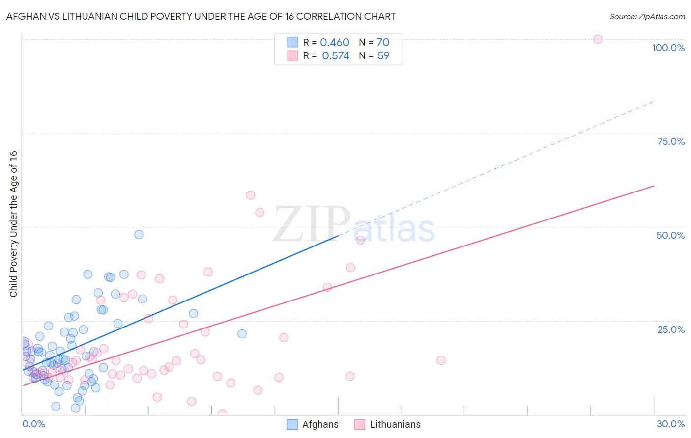 Afghan vs Lithuanian Child Poverty Under the Age of 16