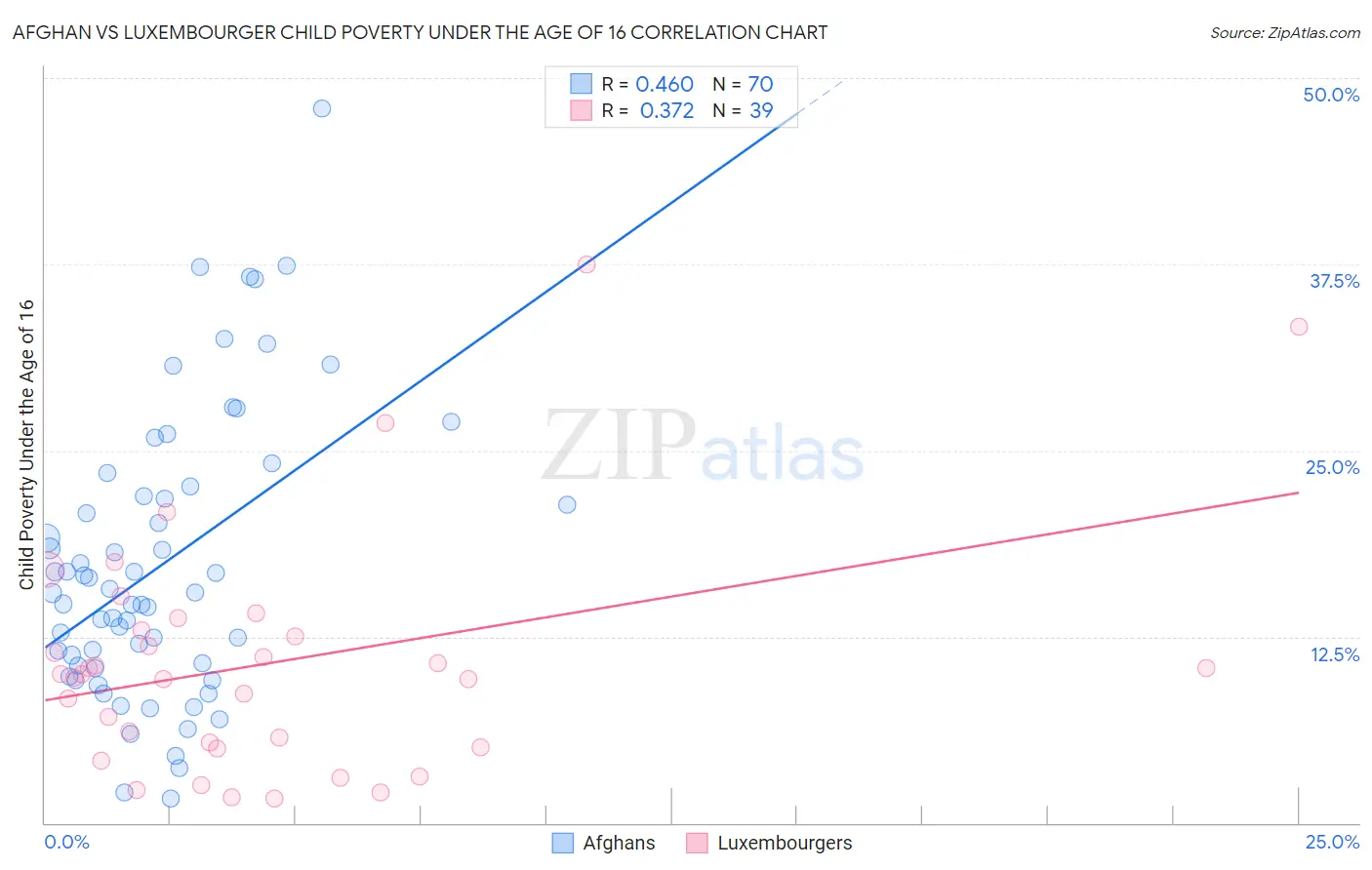 Afghan vs Luxembourger Child Poverty Under the Age of 16