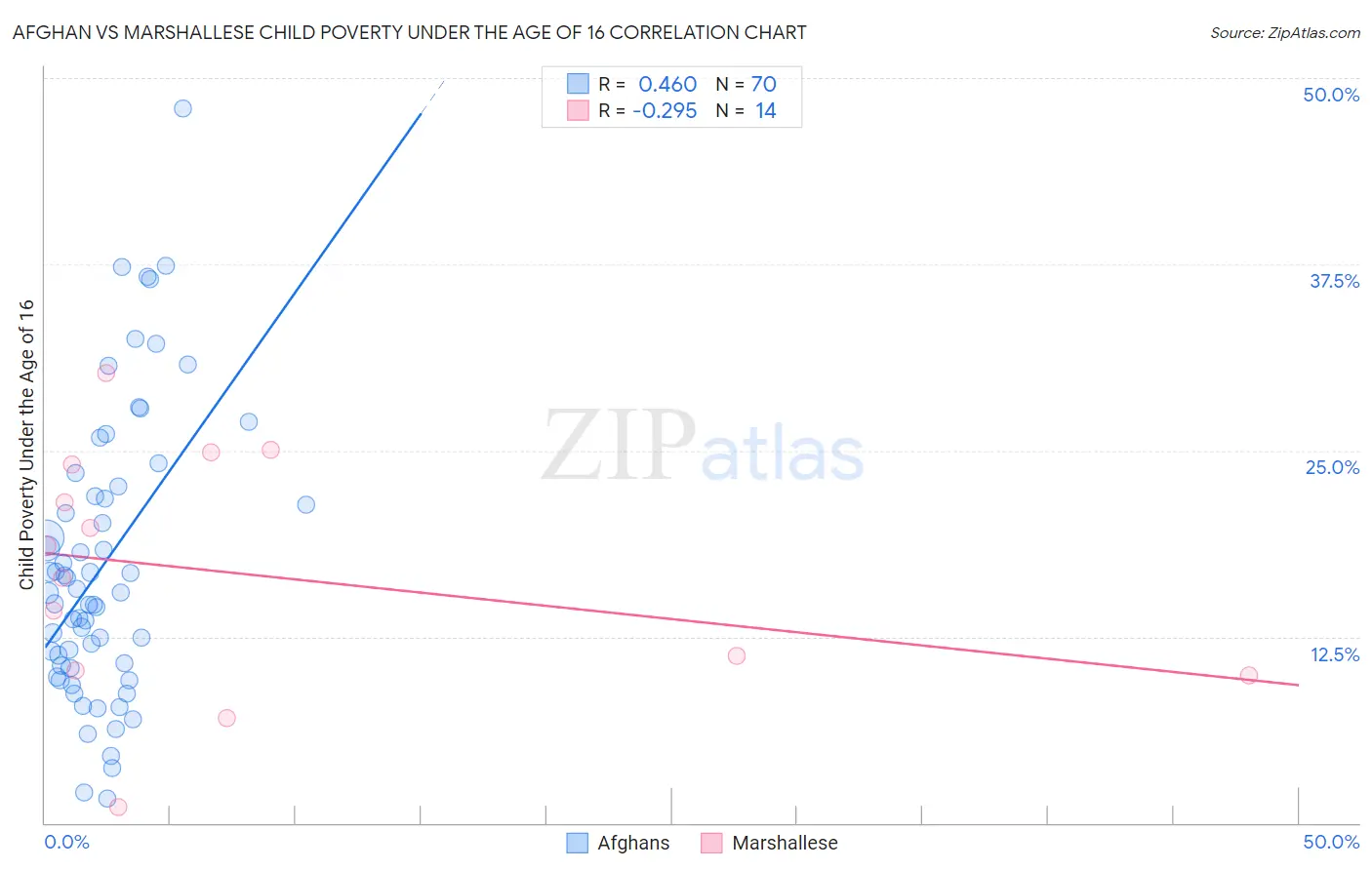 Afghan vs Marshallese Child Poverty Under the Age of 16