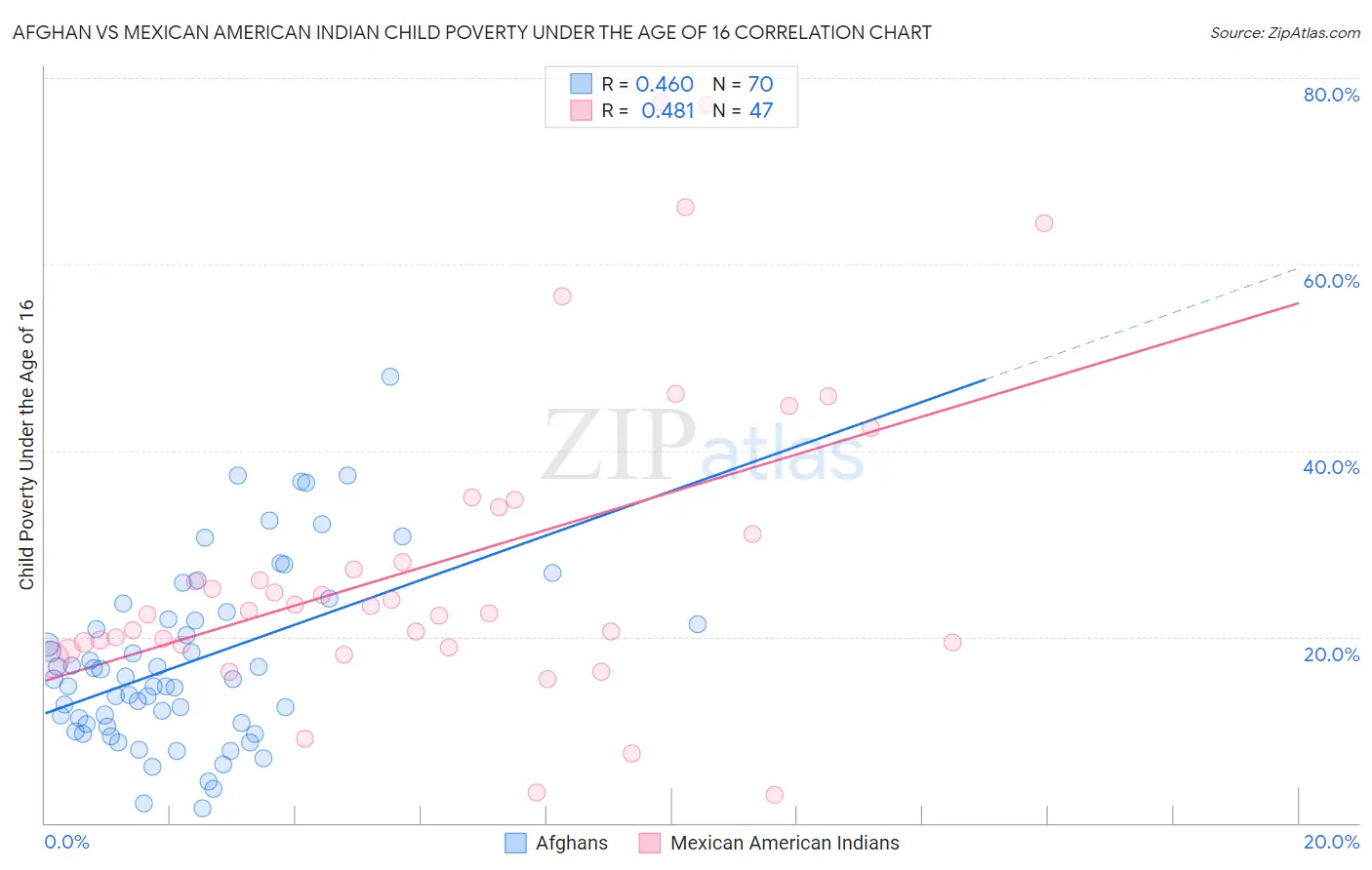 Afghan vs Mexican American Indian Child Poverty Under the Age of 16