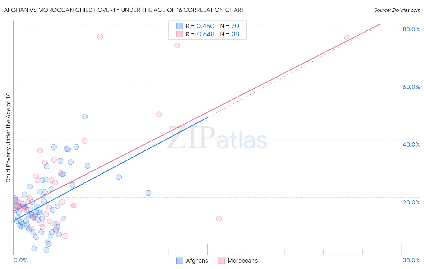 Afghan vs Moroccan Child Poverty Under the Age of 16