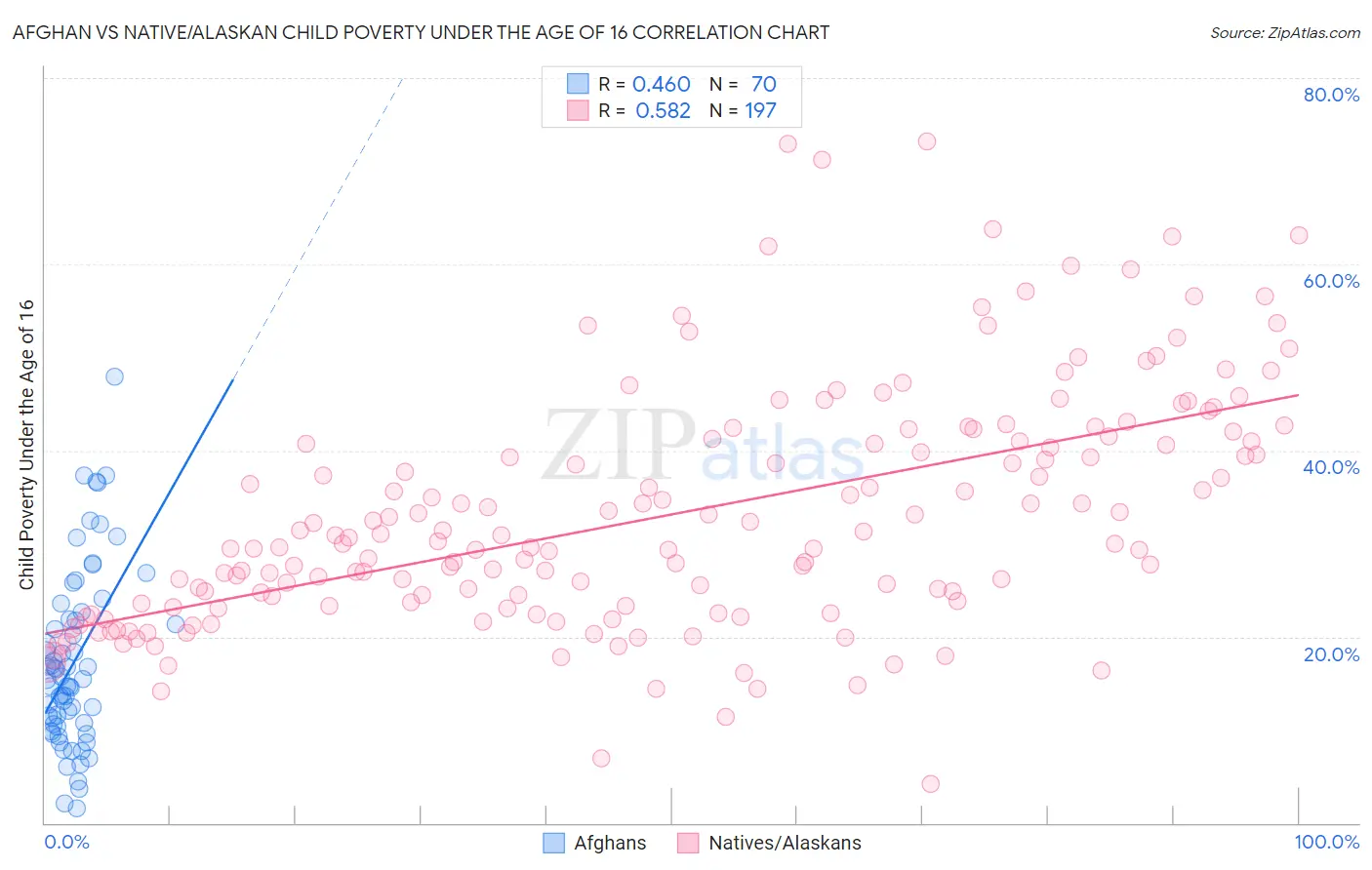 Afghan vs Native/Alaskan Child Poverty Under the Age of 16