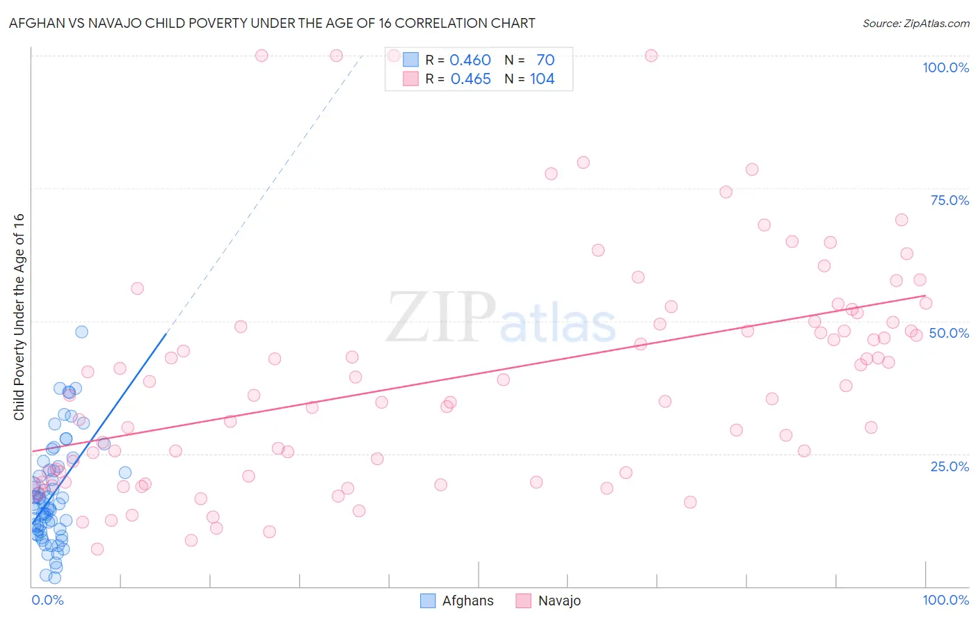 Afghan vs Navajo Child Poverty Under the Age of 16