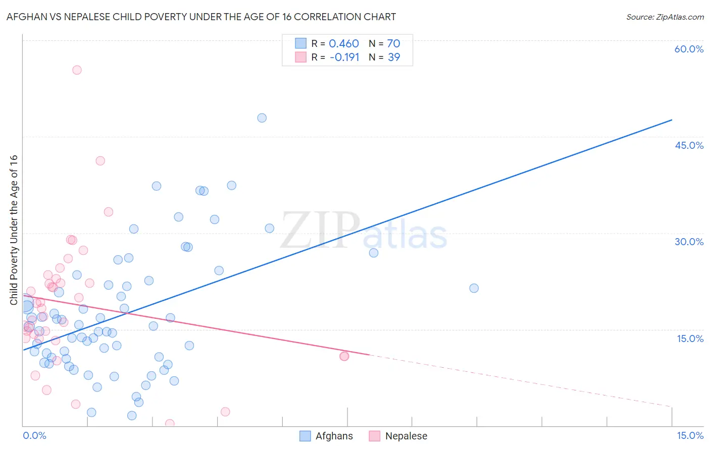 Afghan vs Nepalese Child Poverty Under the Age of 16