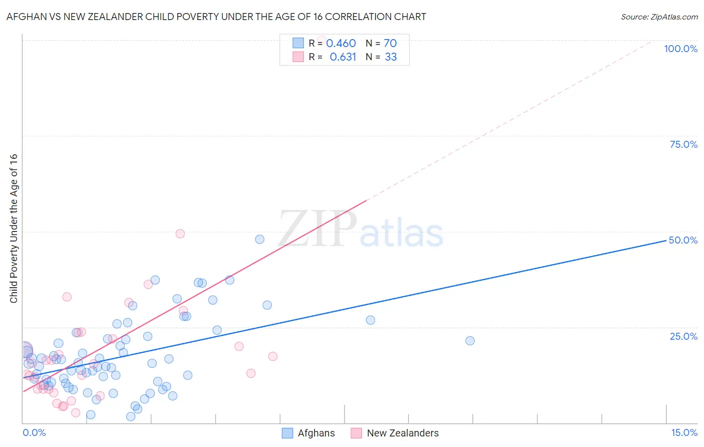 Afghan vs New Zealander Child Poverty Under the Age of 16