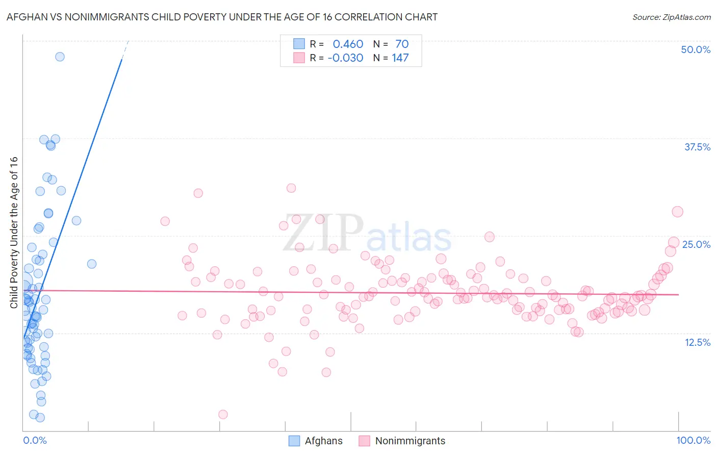 Afghan vs Nonimmigrants Child Poverty Under the Age of 16