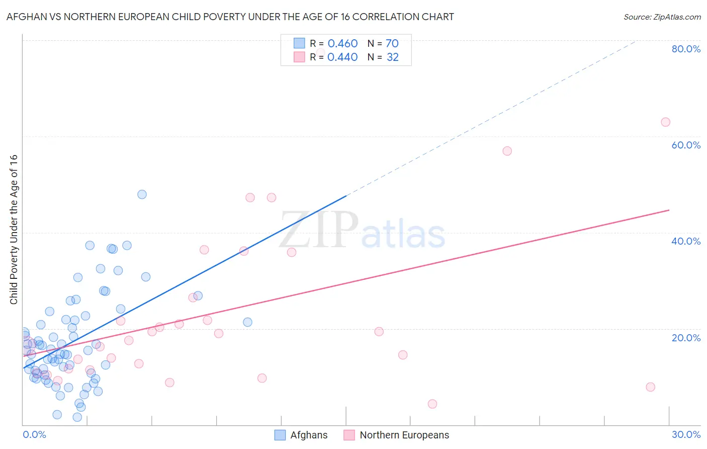 Afghan vs Northern European Child Poverty Under the Age of 16