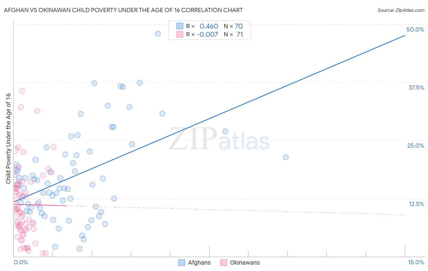 Afghan vs Okinawan Child Poverty Under the Age of 16