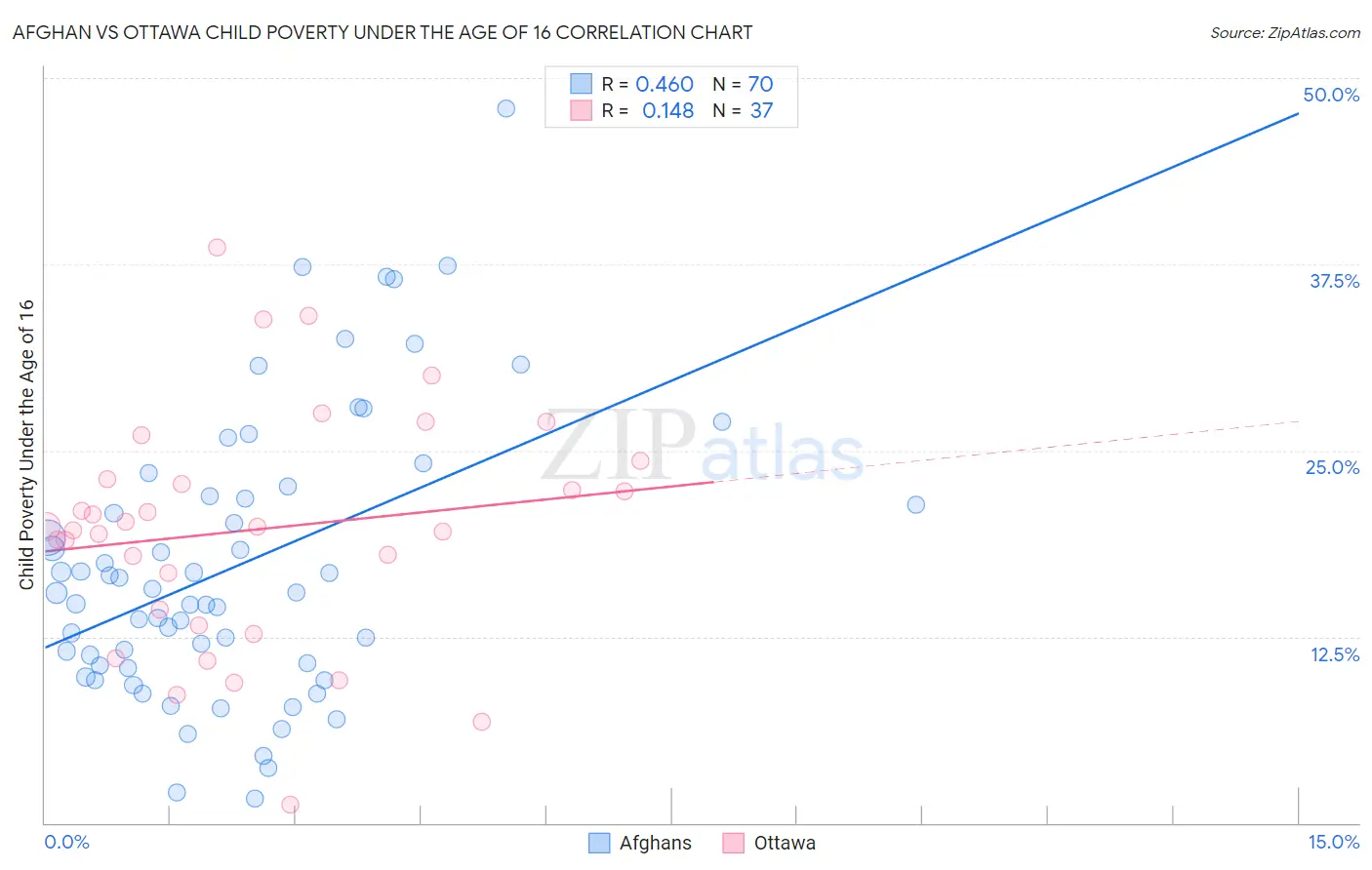 Afghan vs Ottawa Child Poverty Under the Age of 16