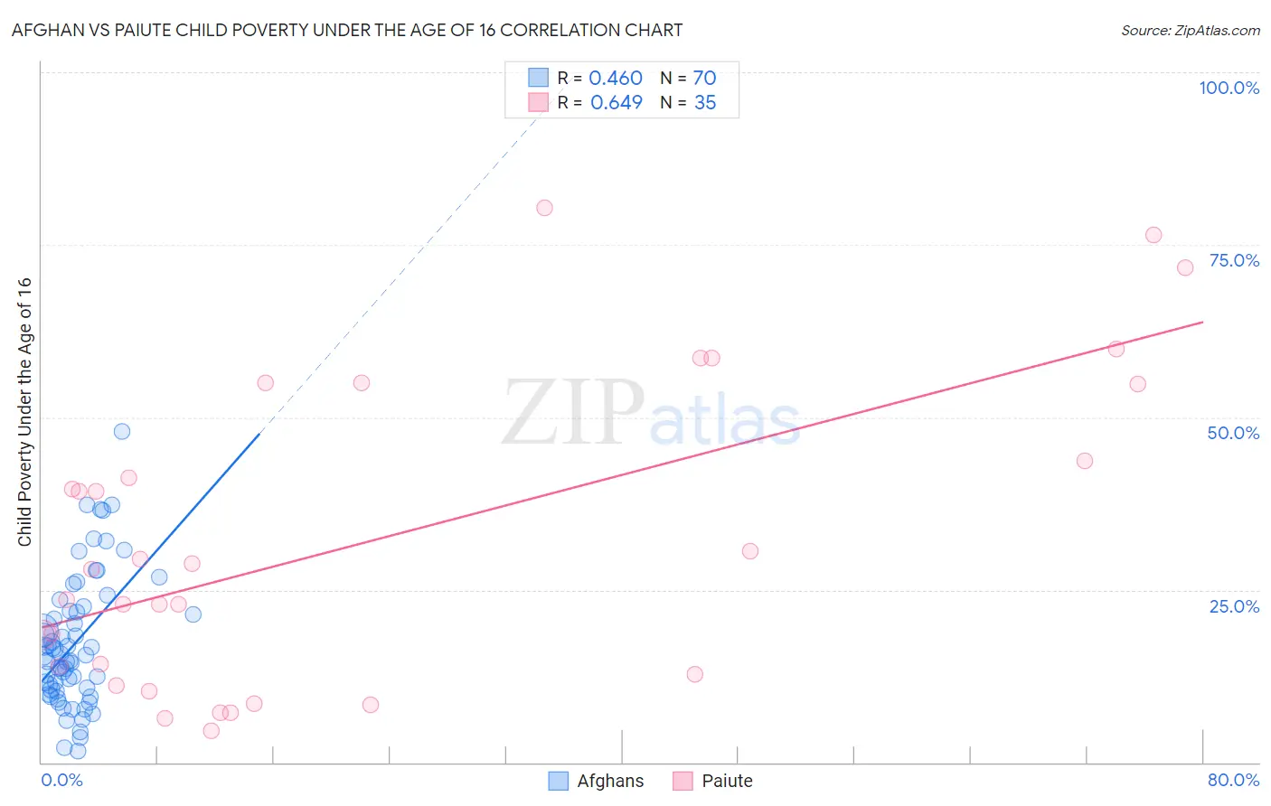 Afghan vs Paiute Child Poverty Under the Age of 16