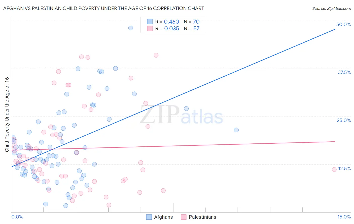 Afghan vs Palestinian Child Poverty Under the Age of 16