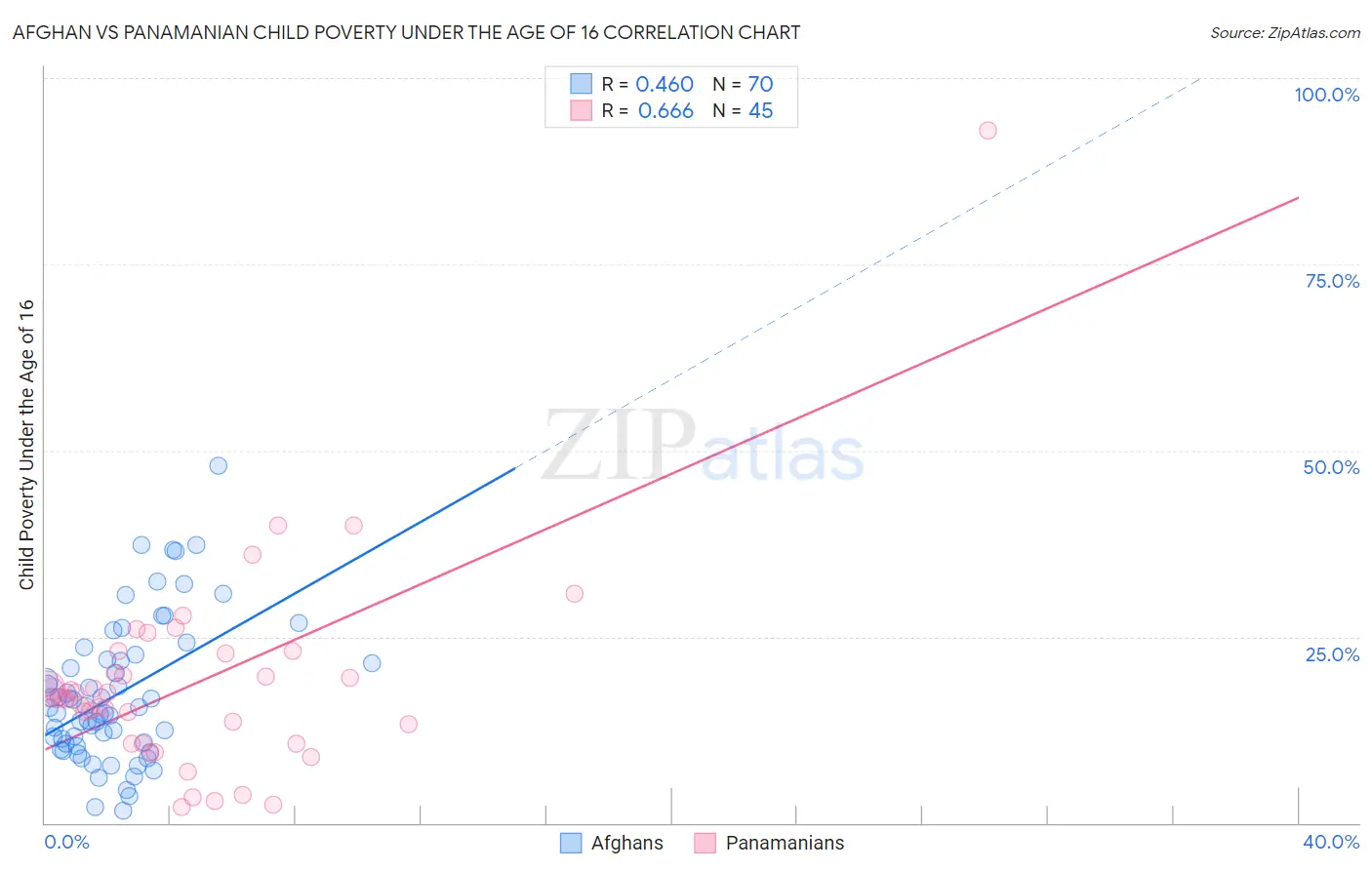 Afghan vs Panamanian Child Poverty Under the Age of 16