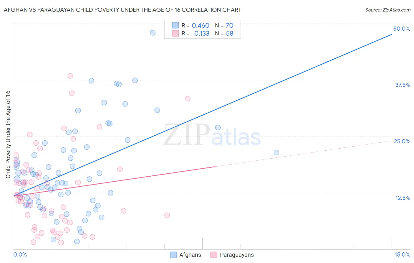 Afghan vs Paraguayan Child Poverty Under the Age of 16