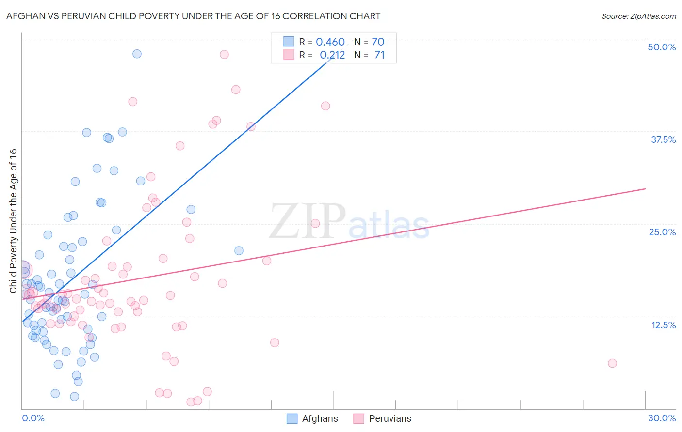 Afghan vs Peruvian Child Poverty Under the Age of 16