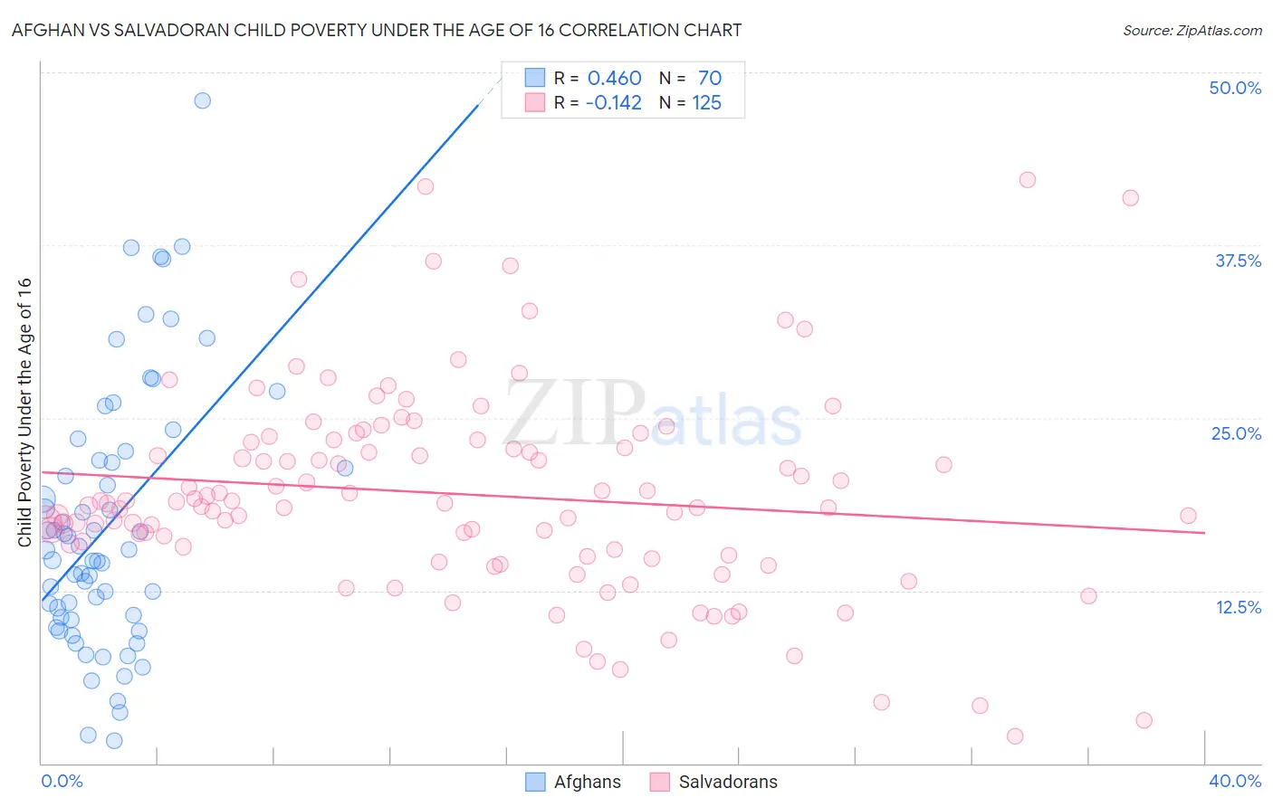 Afghan vs Salvadoran Child Poverty Under the Age of 16