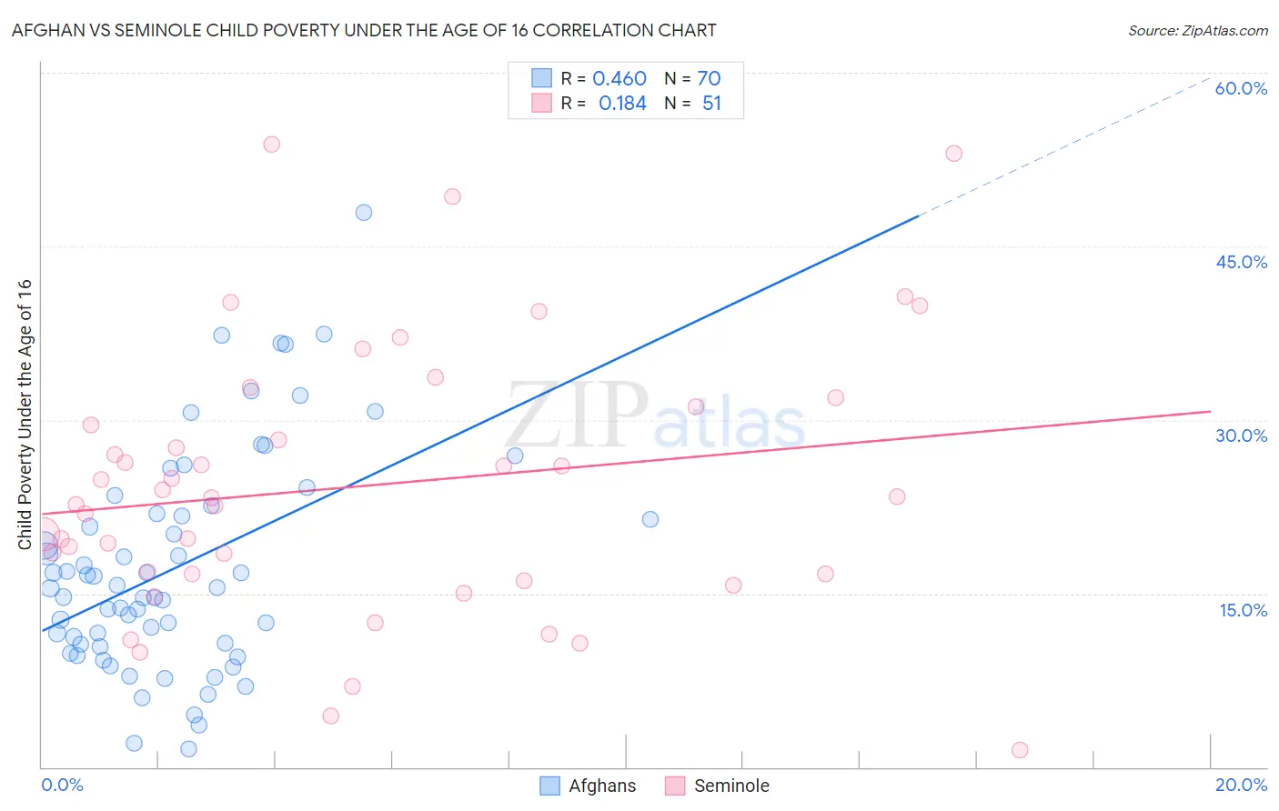 Afghan vs Seminole Child Poverty Under the Age of 16