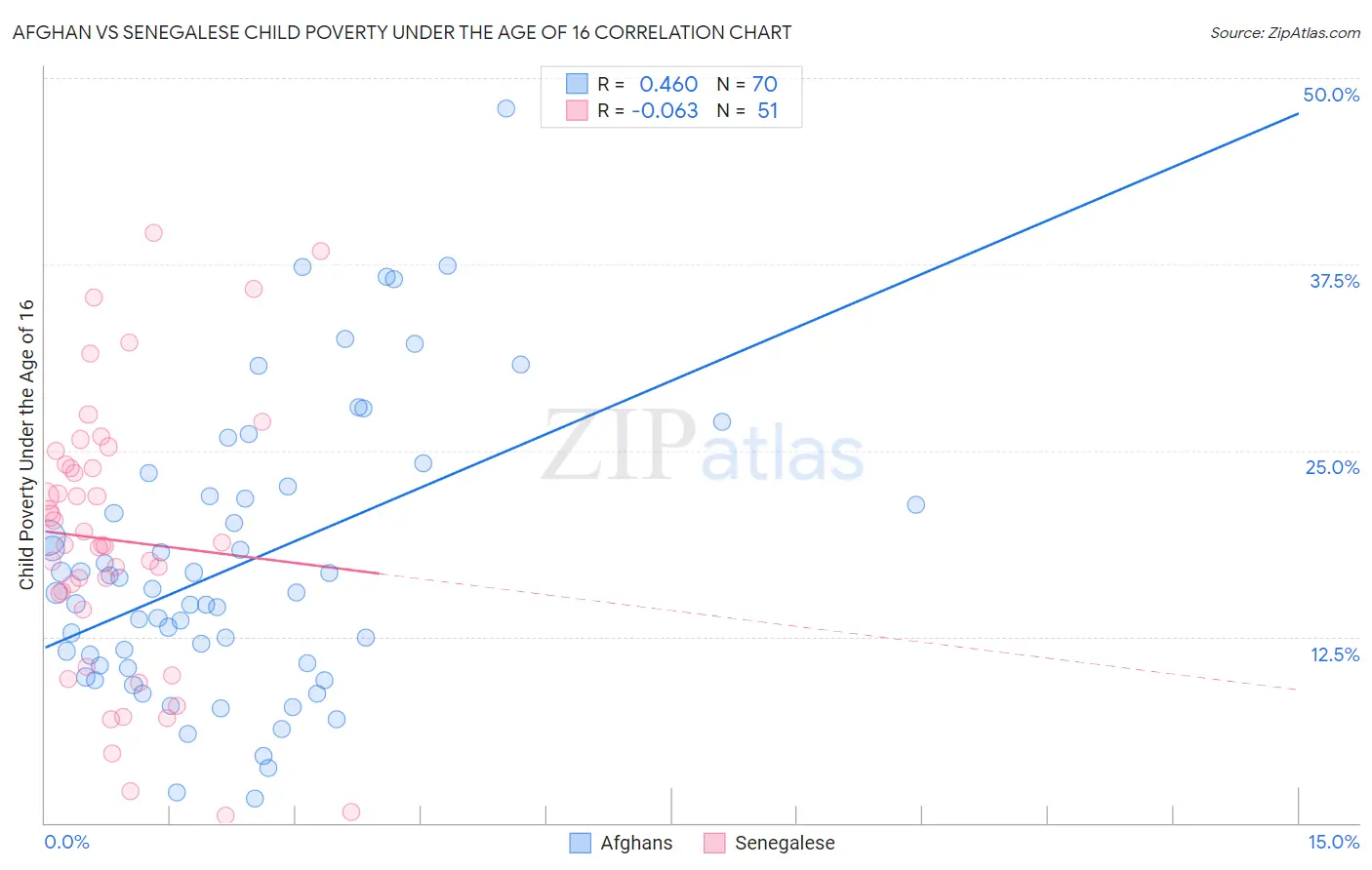 Afghan vs Senegalese Child Poverty Under the Age of 16