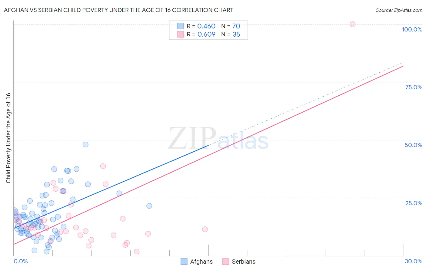 Afghan vs Serbian Child Poverty Under the Age of 16