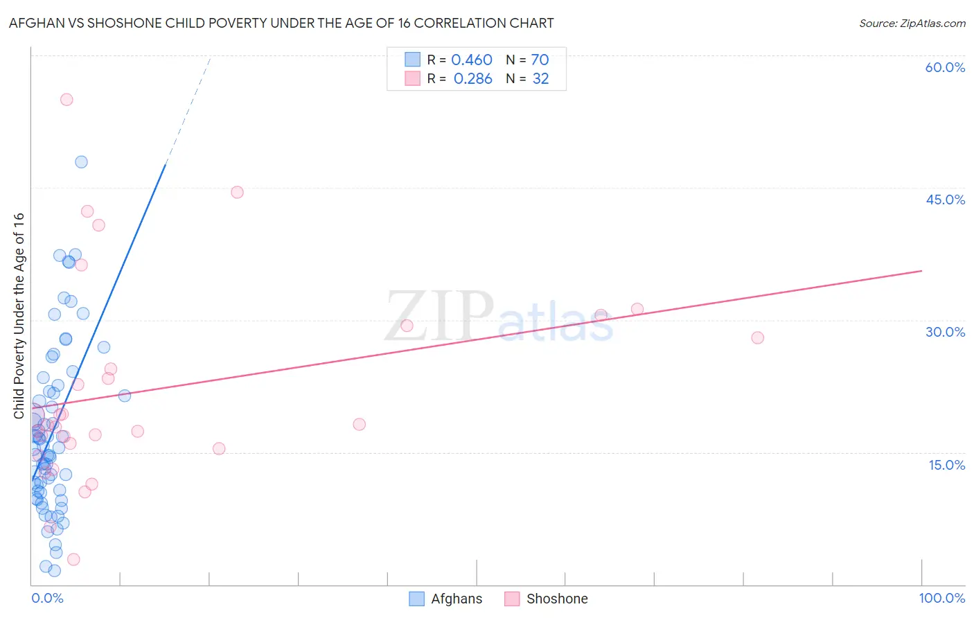 Afghan vs Shoshone Child Poverty Under the Age of 16