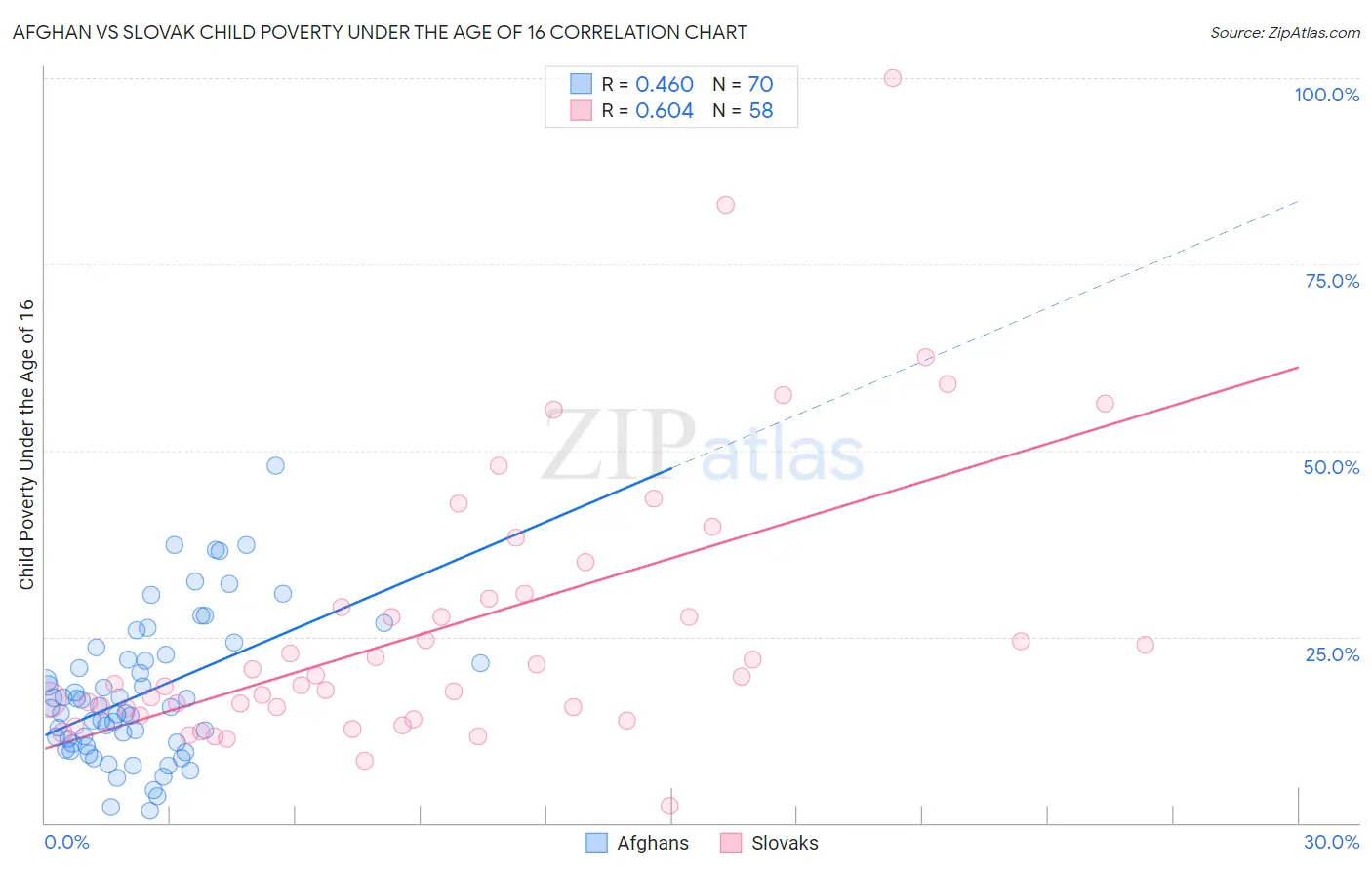 Afghan vs Slovak Child Poverty Under the Age of 16