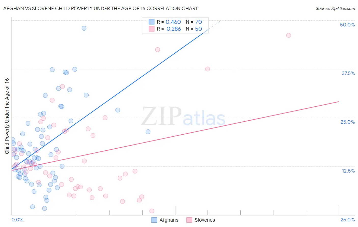 Afghan vs Slovene Child Poverty Under the Age of 16