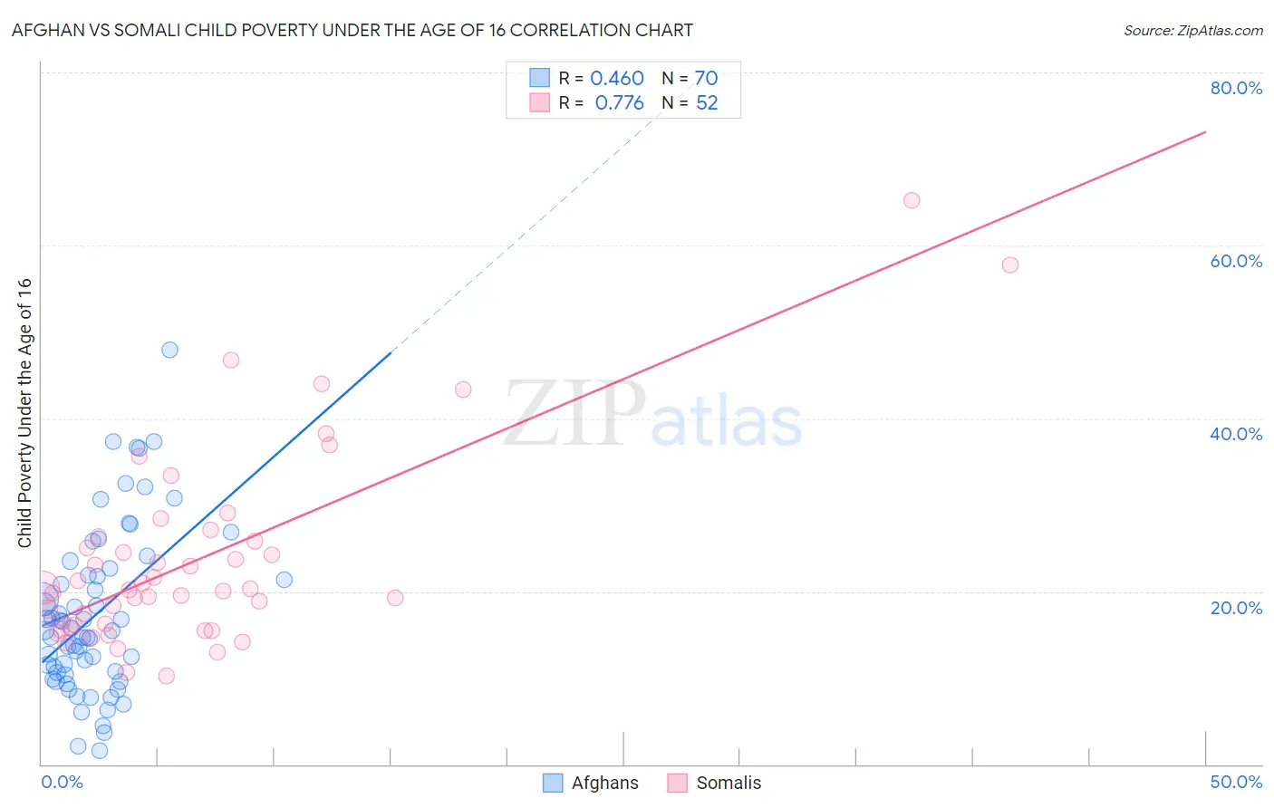 Afghan vs Somali Child Poverty Under the Age of 16