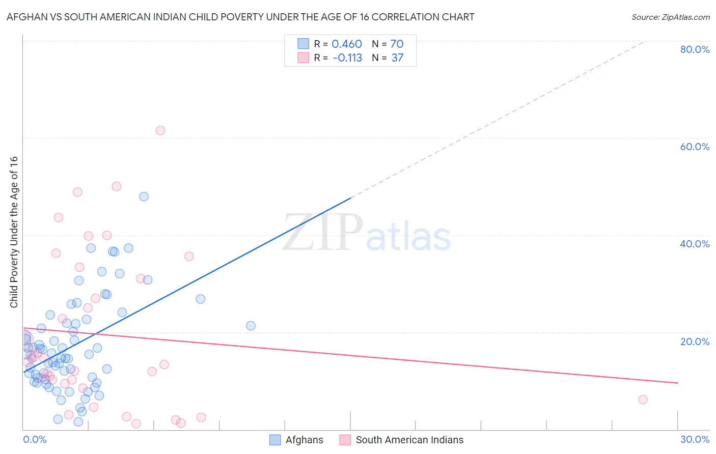 Afghan vs South American Indian Child Poverty Under the Age of 16