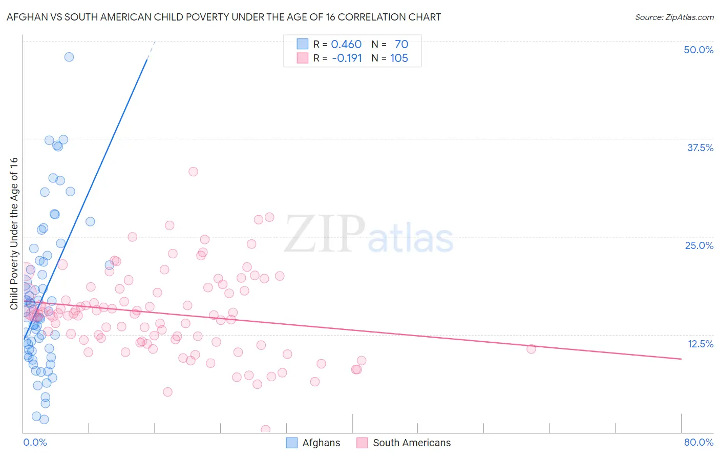 Afghan vs South American Child Poverty Under the Age of 16