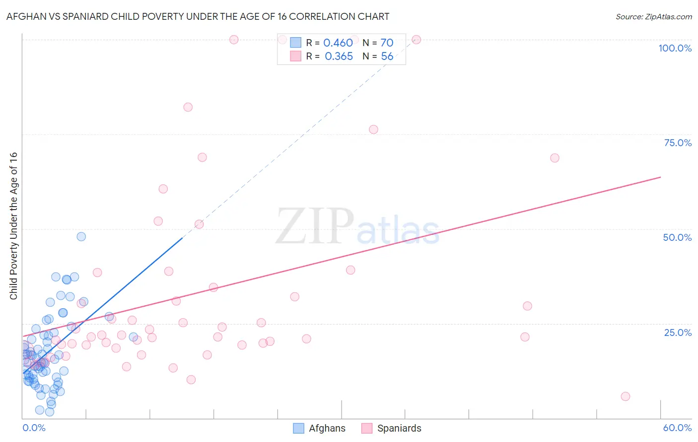 Afghan vs Spaniard Child Poverty Under the Age of 16
