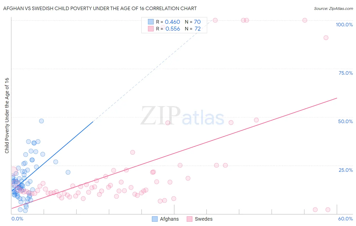 Afghan vs Swedish Child Poverty Under the Age of 16